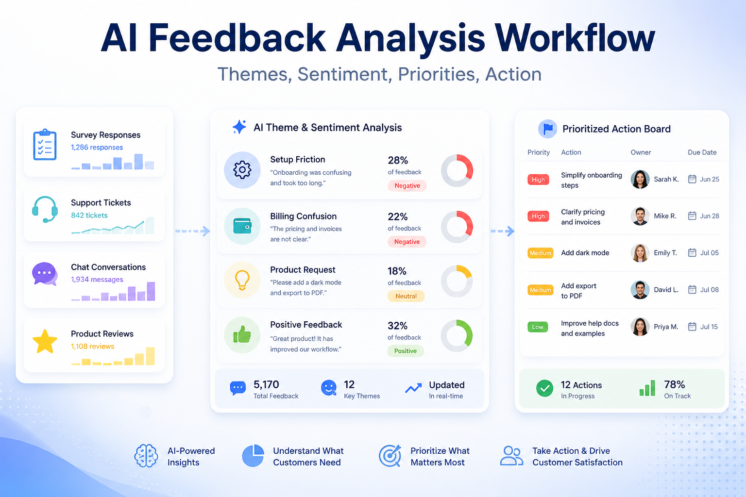 How to Build an AI Customer Feedback Analysis Workflow