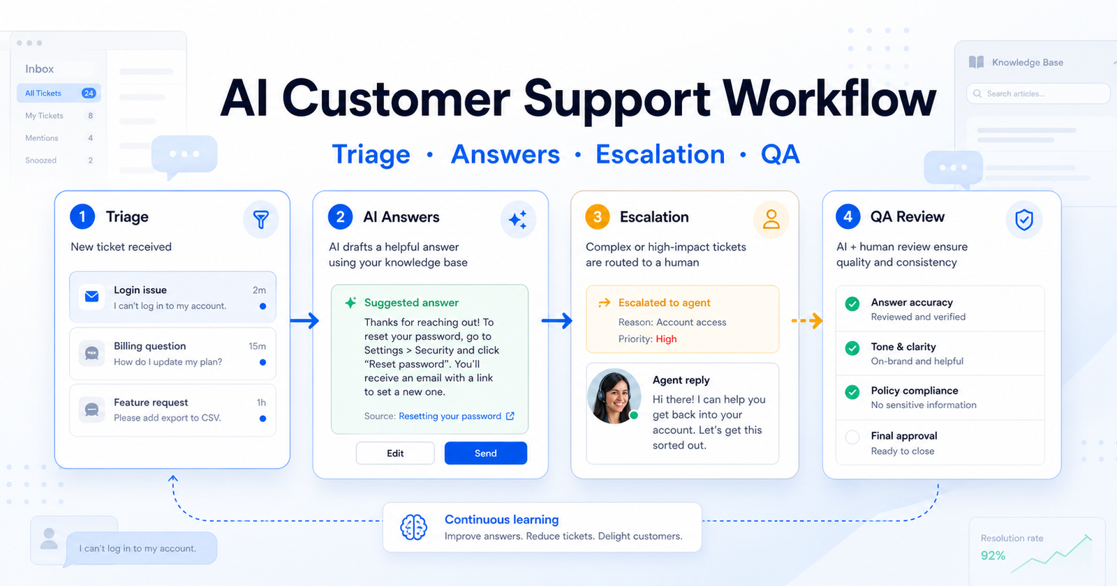 AI customer support workflow process graphic