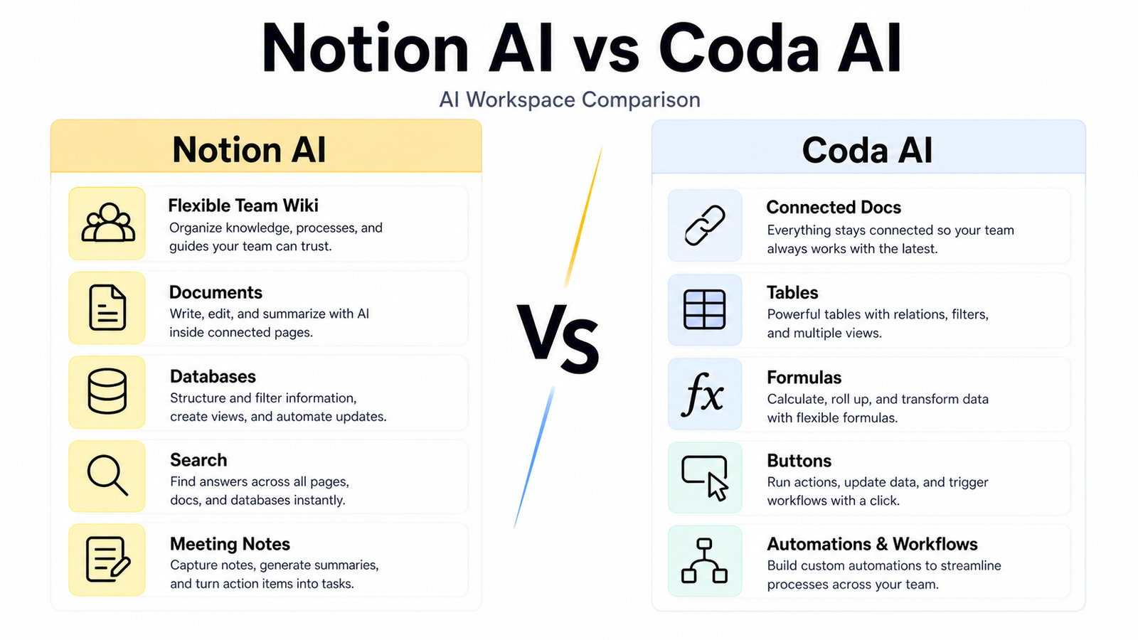 Notion AI vs Coda AI: Which Workspace Should Your Team Choose?